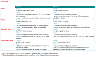 Programme littérature 2nde/1ère