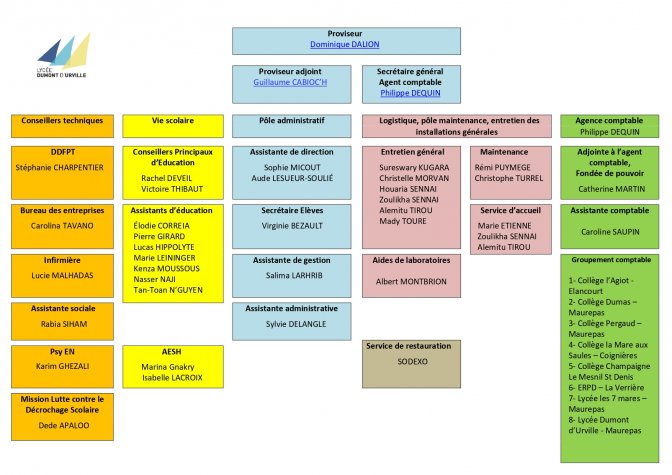 Organigramme nominatif